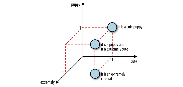 Introduction to the Bag-of-Words (BoW) Model - PyImageSearch